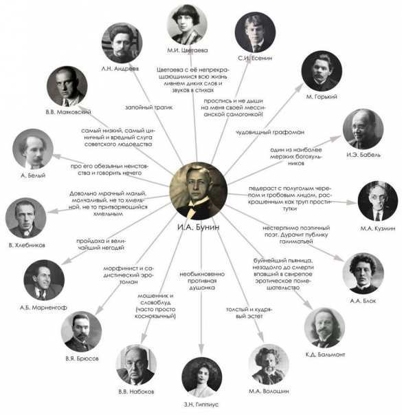 Захар Прилепин — «Бунин и другие» (литературная инфографика) | Русская весна