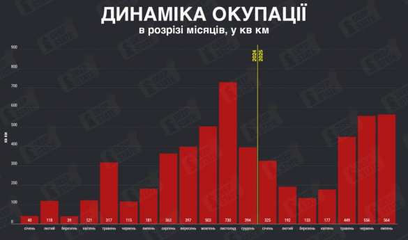 В июле у Армии России были самые высокие темпы продвижения на Украине за весь текущий год — Deep State | Русская весна