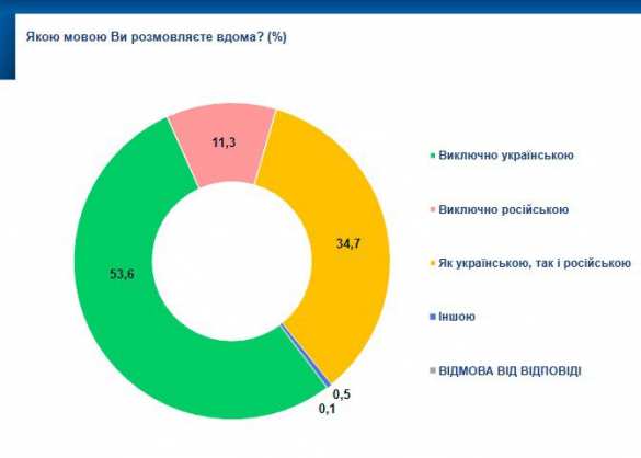 Почти половина жителей Украины говорит дома на русском языке | Русская весна