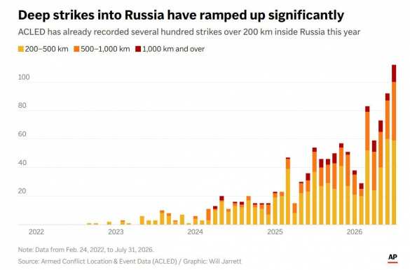 Лишь 5–9% украинских ракет и дронов достигают целей в России — AP | Русская весна