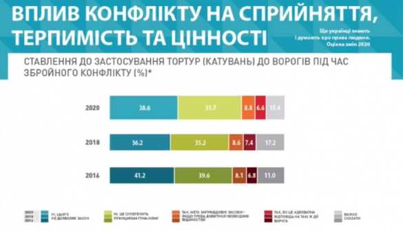 Названо число украинцев, которые хотят пытать врагов | Русская весна