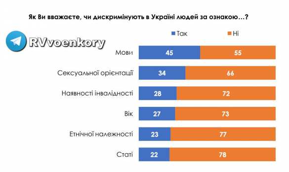 На Украине дискриминируют по языковому признаку — опрос | Русская весна