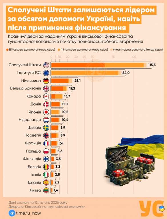 Помощь США — практически ноль: Штаты резко сократили поддержку Украины в 2025 году | Русская весна