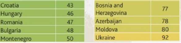 Украина заняла последнее место в Восточной Европе — свежий рейтинг | Русская весна