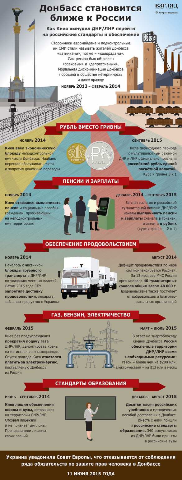 Донбасс становится ближе к России (ИНФОГРАФИКА) | Русская весна