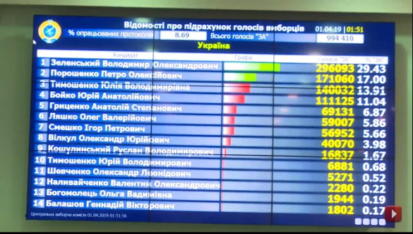 Кто выходит во второй тур на Украине — самые последние данные | Русская весна