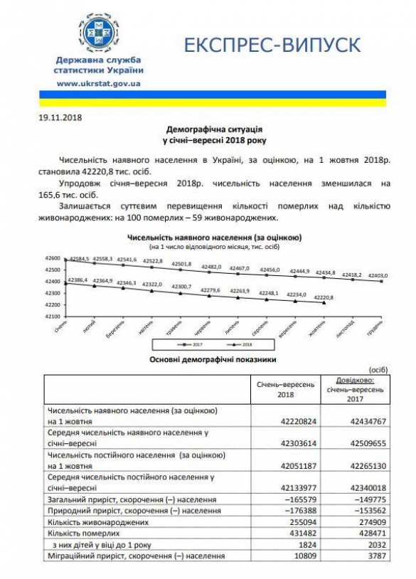 Украина вымирает: смертность почти вдвое превысила рождаемость (ДОКУМЕНТ) | Русская весна