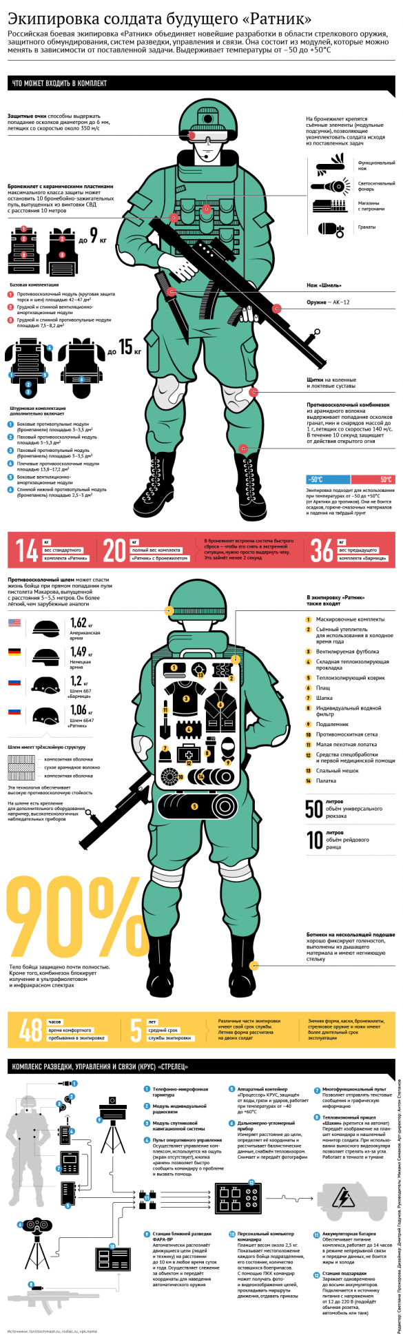 Военные на Северном Кавказе получили тысячу комплектов боевой экипировки «Ратник» (ФОТО) | Русская весна