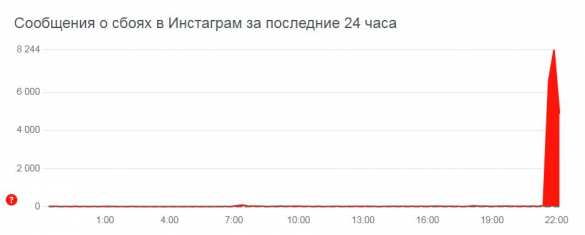 В работе Facebook, Instagram и WhatsApp вновь произошёл масштабный сбой (ИНФОГРАФИКА) | Русская весна