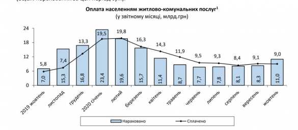 Долги за коммуналку на Украине достигли ужасающих масштабов (ИНФОГРАФИКА) | Русская весна
