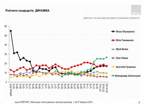 На Украине опубликован последний рейтинг кандидатов в президенты (ИНФОГРАФИКА) | Русская весна