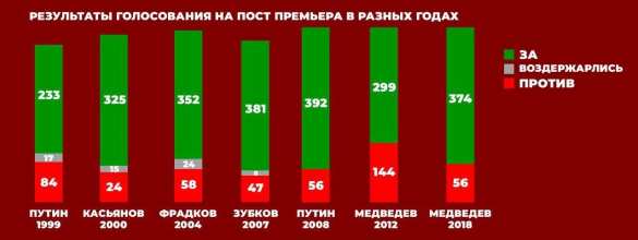 МОЛНИЯ: Мишустин стал премьером — результаты голосования (ВИДЕО) | Русская весна