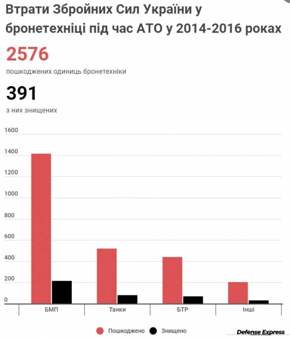 Шокирующие цифры: Украина озвучила потери техники в начале «АТО» (ИНФОГРАФИКА) | Русская весна