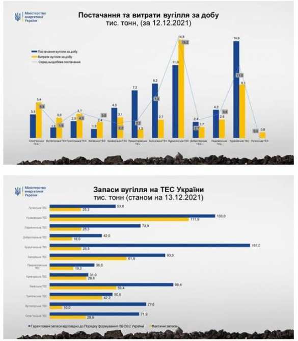 На всех украинских ТЭС отсутствуют минимально необходимые запасы угля, — министерство энергетики | Русская весна