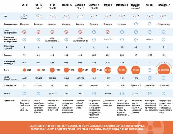 В КНДР — еще один неудачный пуск баллистической ракеты (ФОТО) | Русская весна