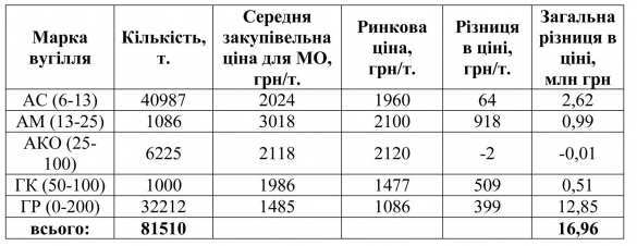 На военных котельных украинский бюджет нагрели на 68 млн гривен | Русская весна
