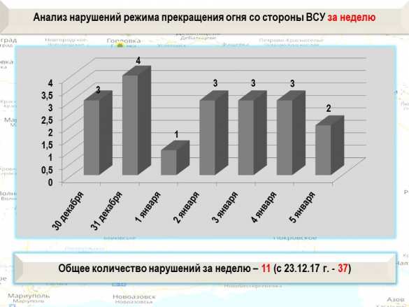 ДНР готовится к обороне, ВСУ — к наступлению: «Русская Весна» публикует сводку о военной ситуации за неделю (ИНФОГРАФИКА) | Русская весна
