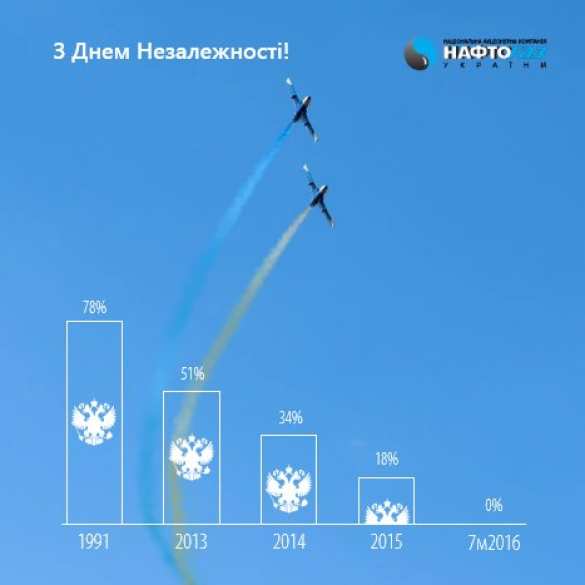 Цена перемоги: газ из Европы для Украины дороже российского на $45 | Русская весна