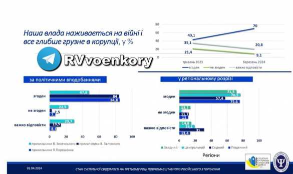 70% украинцев считают, что власть наживается на войне | Русская весна