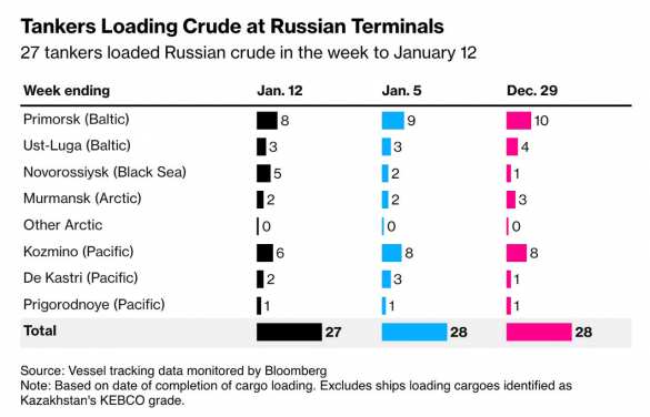 Крупнейшие «суперсанкции» США на экспорт российской нефти не смогли снизить объём поставок — Bloomberg | Русская весна