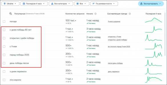 Утром 9 мая на Украине лидируют запросы, связанные с Днём Победы | Русская весна