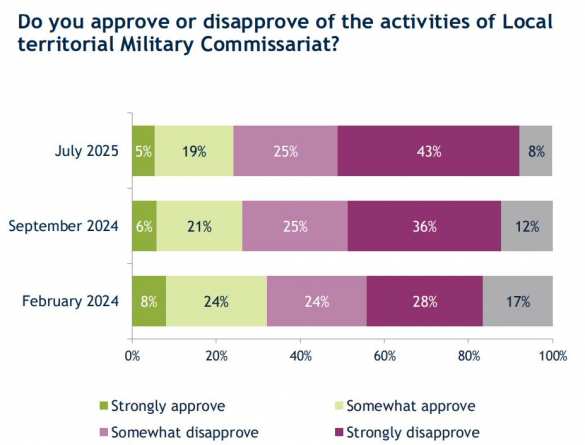 «Народная любовь»: Украинцы массово теряют доверие к ТЦК | Русская весна