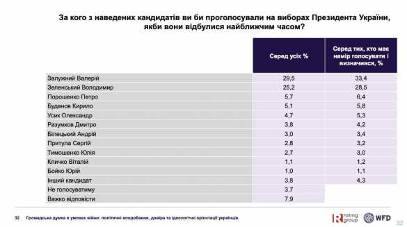 Залужный и Зеленский могут выйти во второй тур выборов на Украине | Русская весна