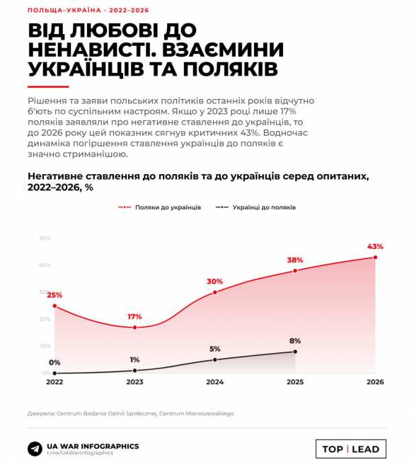 43% поляков ненавидят украинцев, — исследование | Русская весна