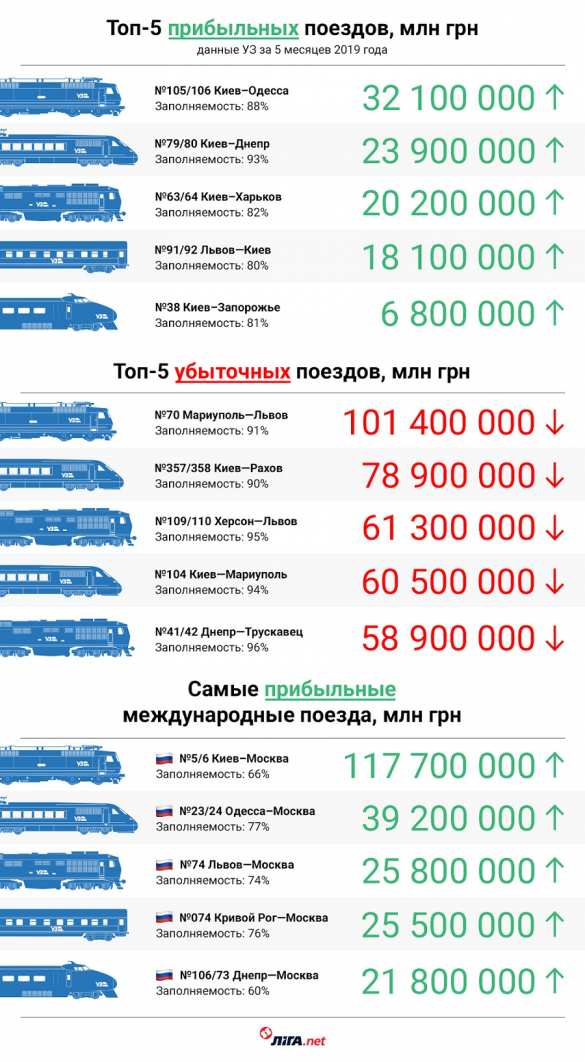 Зрада: Поезда в Россию приносят Украине больше денег, чем внутренние направления (ИНФОГРАФИКА) | Русская весна