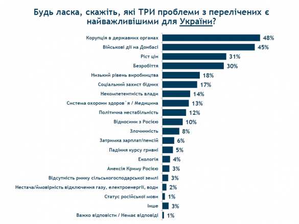 Украинцы назвали главные проблемы в стране | Русская весна