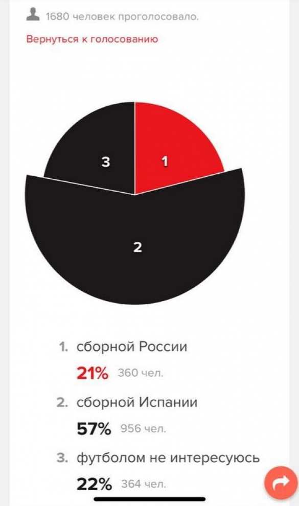 Две трети аудитории «Эха Москвы» ждали проигрыша России в матче с Испанией (ФОТО) | Русская весна