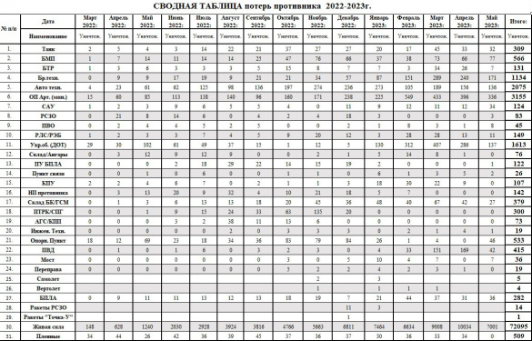 Отчёт ЧВК «Вагнер» о результатах работы на фронте за всё время операции | Русская весна