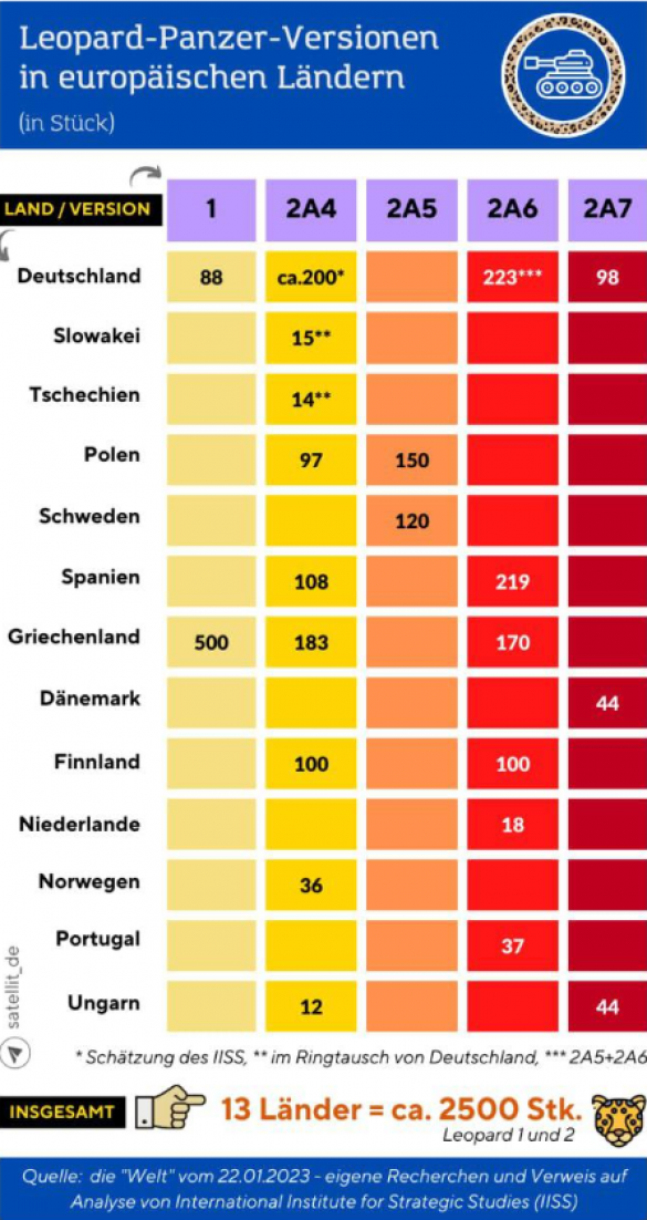 В Германии подсчитали, сколько танков Leopard числятся на вооружении европейских стран | Русская весна