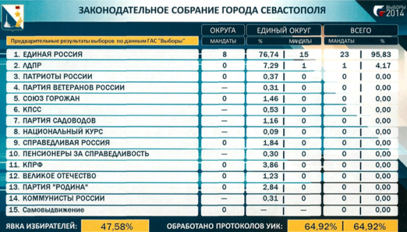 Алексей Чалый одержал сокрушительную победу на выборах в Севастополе (фото) | Русская весна