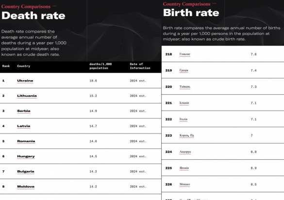 ЦРУ признало Украину самой вымирающей страной мира (ФОТО) | Русская весна