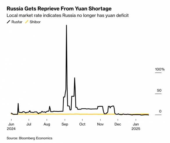 Россия адаптировалась ещё к одним санкциям — Bloomberg | Русская весна