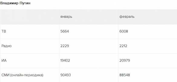 Трамп уступил Путину первенство в рейтинге самых упоминаемых личностей | Русская весна