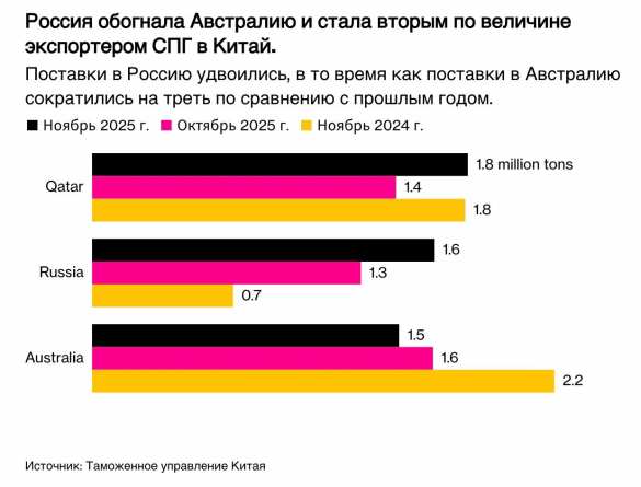 Продажи российского СПГ в Китай взлетели | Русская весна