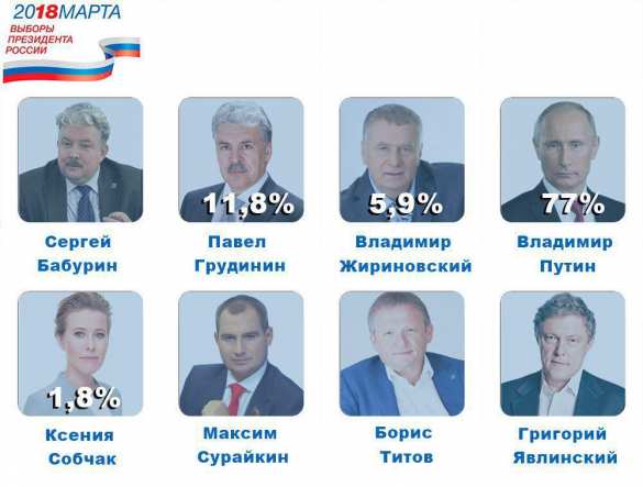 СРОЧНО: Экзит-поллы: Путин выигрывает выборы в 1-м туре  | Русская весна