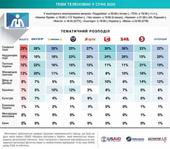 Вопрос Крыма украинскому телевидению больше не интересен? — опубликован результат мониторинга (ФОТО) | Русская весна