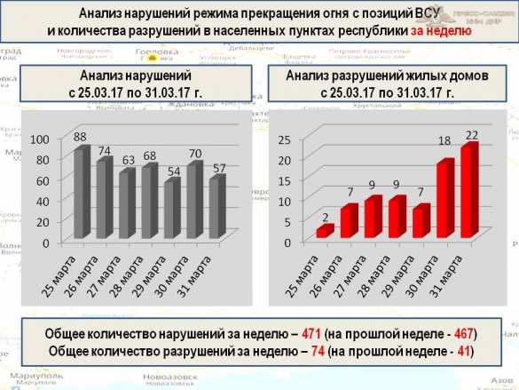 «Ведьмы» на Донбассе: «Русская Весна» публикует полную сводку о военной ситуации в ДНР за 25—31 марта (ИНФОГРАФИКА) | Русская весна