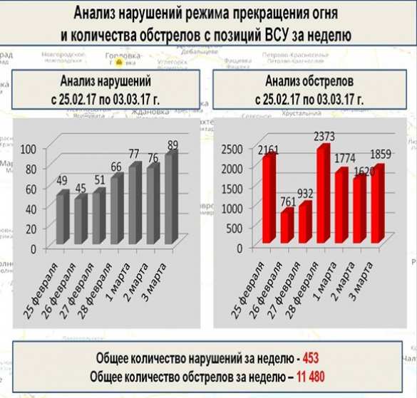 11,5 тысяч обстрелов: «Русская Весна» публикует полную сводку о военной ситуации в ДНР за 25 февраля — 3 марта (ИНФОГРАФИКА) | Русская весна
