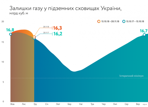 Из-за морозов на Украине начали падать запасы газа | Русская весна
