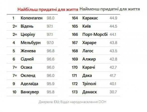 Киев — в десятке худших городов мира для жизни — The Economist  | Русская весна
