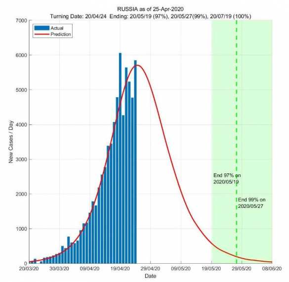 Россия уже прошла пик по коронавирусу, — аналитики из Сингапура (ИНФОГРАФИКА) | Русская весна