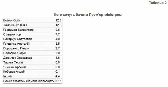 Кого украинцы хотят видеть премьером: неожиданные результаты опроса | Русская весна