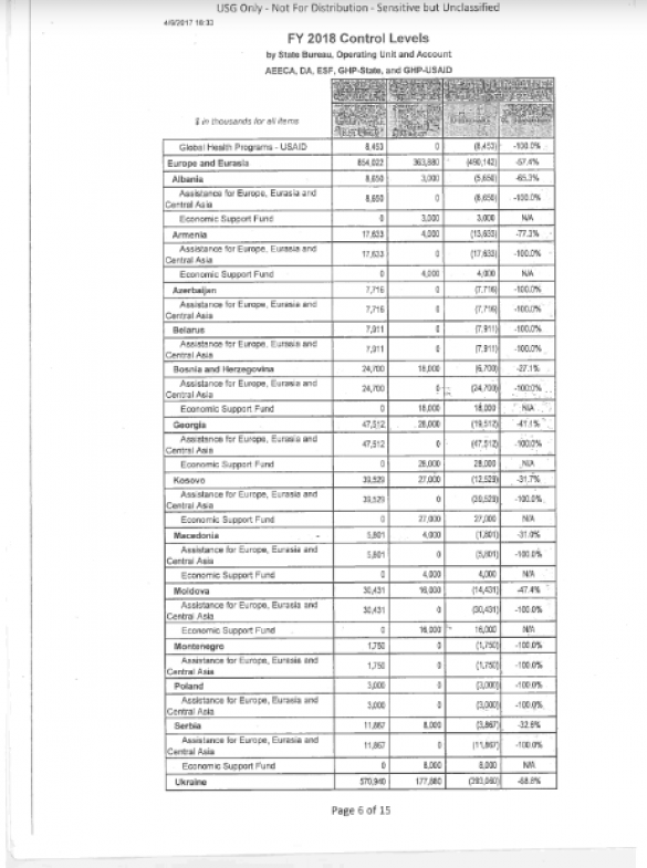 Зрада: Вашингтон сокращает финансовую помощь Украине на 69% (ДОКУМЕНТ) | Русская весна