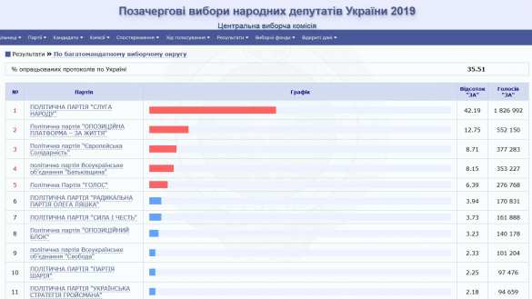 Ляшко падает, Порошенко растёт: свежие цифры ЦИК Украины | Русская весна