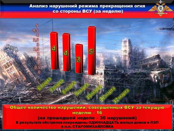 Армия ДНР подавила огневые позиции ВСУ, уничтожена техника оккупантов | Русская весна