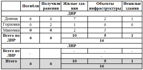 МЧС ДНР и ЛНР: сводка о жертвах и разрушениях | Русская весна